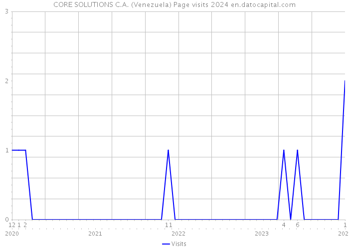 CORE SOLUTIONS C.A. (Venezuela) Page visits 2024 