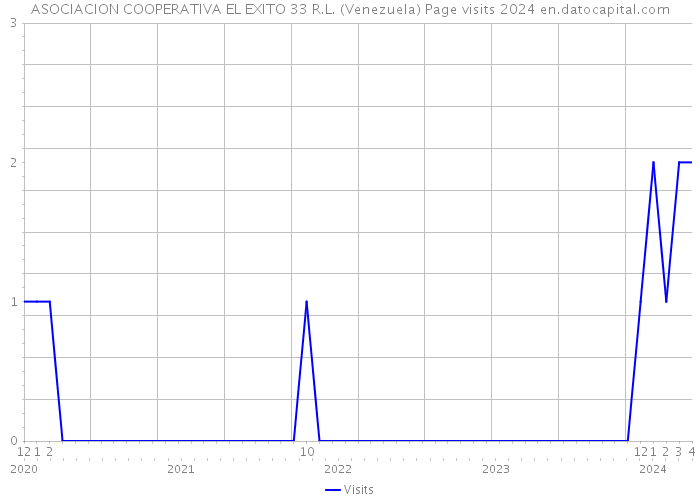 ASOCIACION COOPERATIVA EL EXITO 33 R.L. (Venezuela) Page visits 2024 