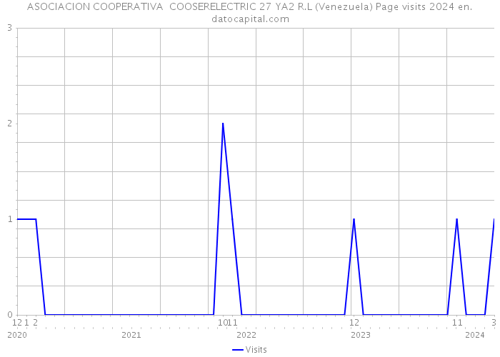 ASOCIACION COOPERATIVA COOSERELECTRIC 27 YA2 R.L (Venezuela) Page visits 2024 