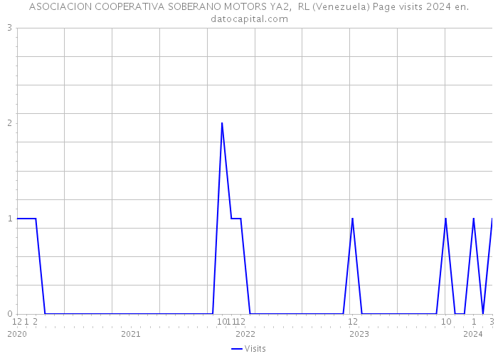 ASOCIACION COOPERATIVA SOBERANO MOTORS YA2, RL (Venezuela) Page visits 2024 