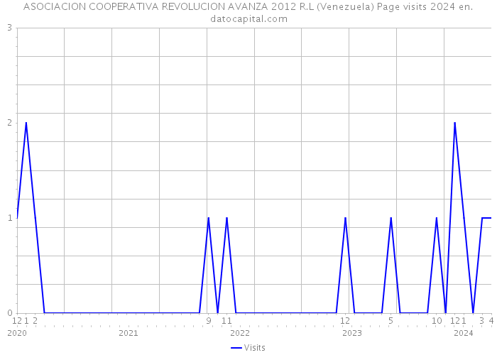 ASOCIACION COOPERATIVA REVOLUCION AVANZA 2012 R.L (Venezuela) Page visits 2024 
