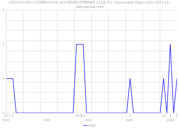 ASOCIACION COOPERATIVA LAS NIEVES ETERNAS 1118, R.L (Venezuela) Page visits 2024 