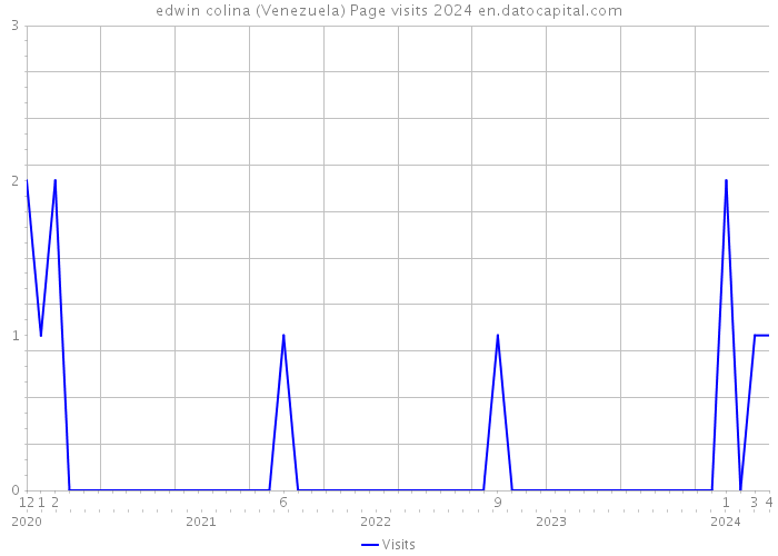 edwin colina (Venezuela) Page visits 2024 