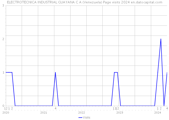 ELECTROTECNICA INDUSTRIAL GUAYANA C A (Venezuela) Page visits 2024 