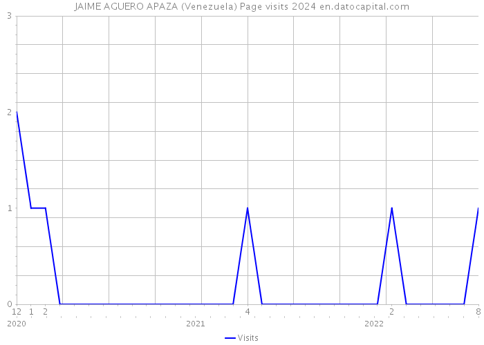 JAIME AGUERO APAZA (Venezuela) Page visits 2024 