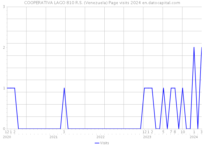 COOPERATIVA LAGO 810 R.S. (Venezuela) Page visits 2024 