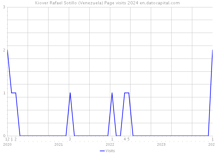 Kiover Rafael Sotillo (Venezuela) Page visits 2024 