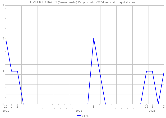 UMBERTO BACCI (Venezuela) Page visits 2024 