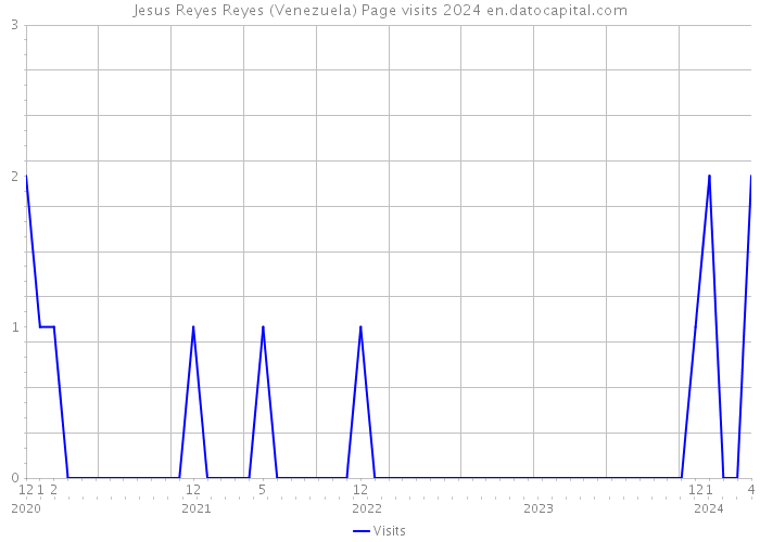 Jesus Reyes Reyes (Venezuela) Page visits 2024 