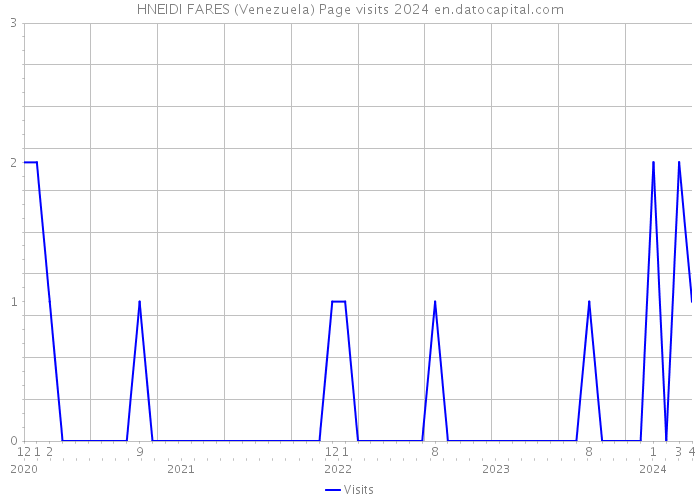 HNEIDI FARES (Venezuela) Page visits 2024 
