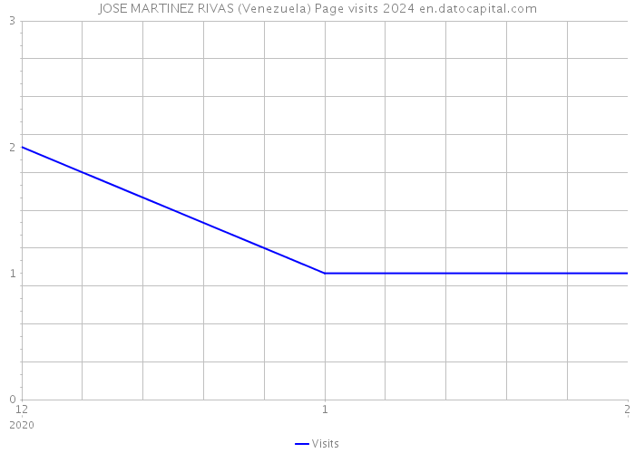 JOSE MARTINEZ RIVAS (Venezuela) Page visits 2024 