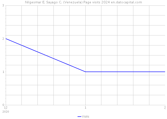 Nilgesmar E. Sayago C. (Venezuela) Page visits 2024 
