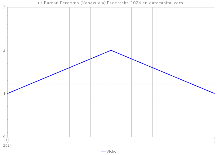 Luis Ramon Perdomo (Venezuela) Page visits 2024 
