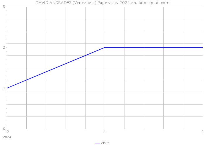 DAVID ANDRADES (Venezuela) Page visits 2024 