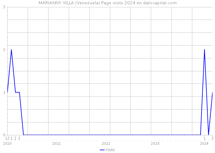 MARIANNY VILLA (Venezuela) Page visits 2024 