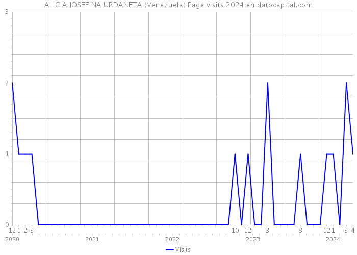 ALICIA JOSEFINA URDANETA (Venezuela) Page visits 2024 
