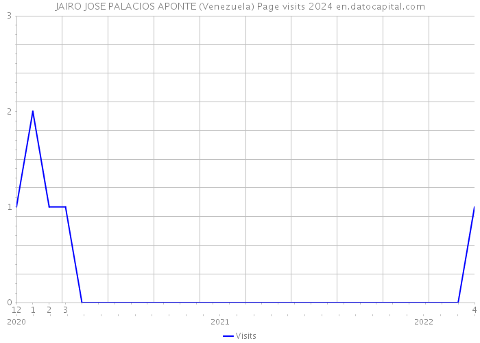 JAIRO JOSE PALACIOS APONTE (Venezuela) Page visits 2024 