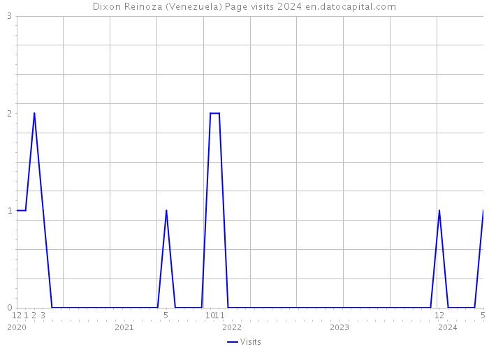 Dixon Reinoza (Venezuela) Page visits 2024 