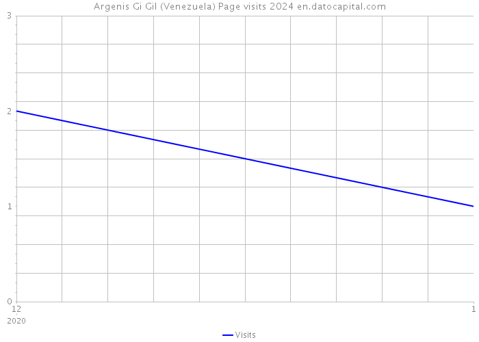 Argenis Gi Gil (Venezuela) Page visits 2024 