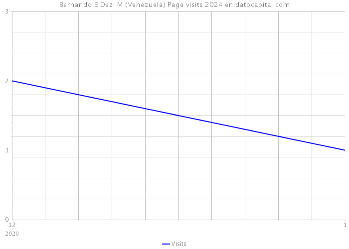 Bernando E Dezi M (Venezuela) Page visits 2024 