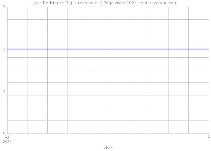 Jose Rodriguez Rojas (Venezuela) Page visits 2024 