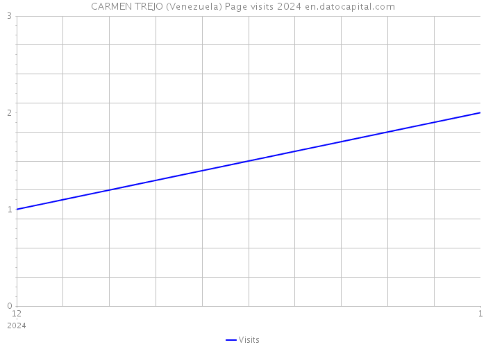 CARMEN TREJO (Venezuela) Page visits 2024 