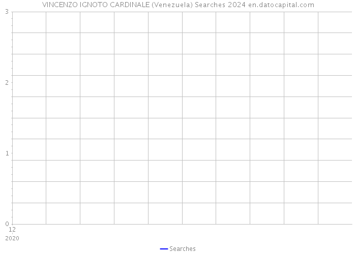 VINCENZO IGNOTO CARDINALE (Venezuela) Searches 2024 