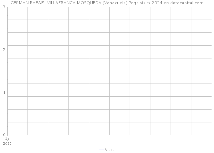 GERMAN RAFAEL VILLAFRANCA MOSQUEDA (Venezuela) Page visits 2024 