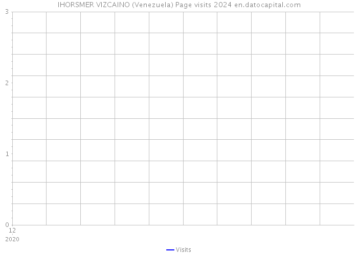 IHORSMER VIZCAINO (Venezuela) Page visits 2024 