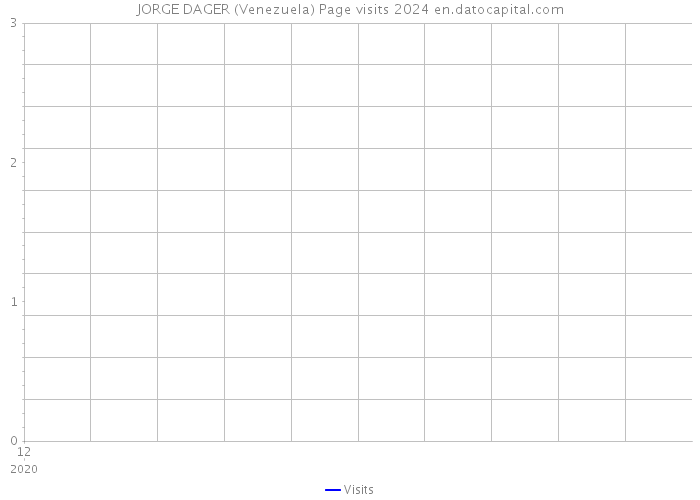 JORGE DAGER (Venezuela) Page visits 2024 
