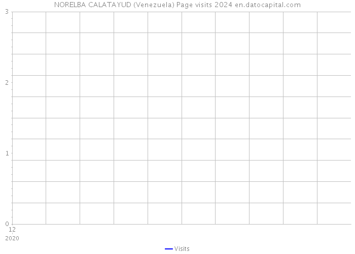 NORELBA CALATAYUD (Venezuela) Page visits 2024 