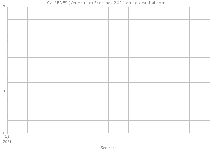 CA REDES (Venezuela) Searches 2024 
