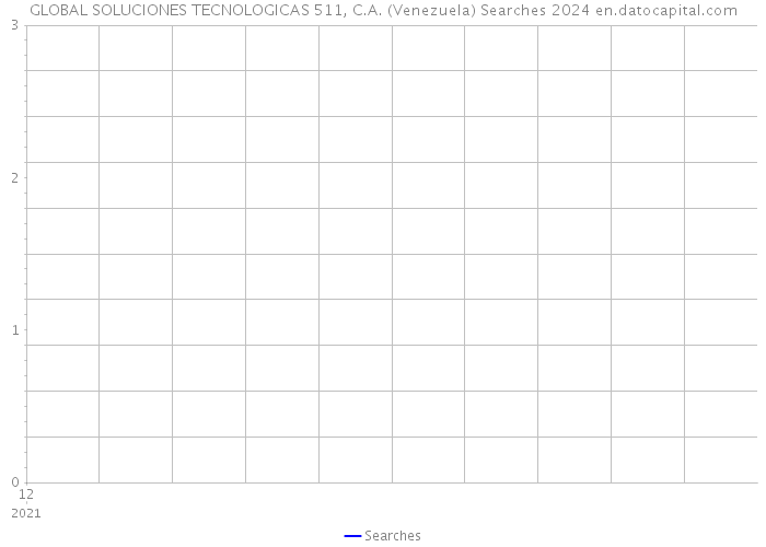 GLOBAL SOLUCIONES TECNOLOGICAS 511, C.A. (Venezuela) Searches 2024 