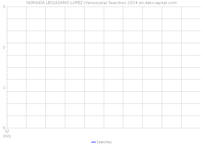 NORAIDA LEGUIZAMO LOPEZ (Venezuela) Searches 2024 