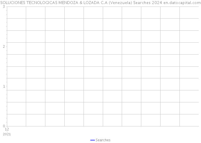 SOLUCIONES TECNOLOGICAS MENDOZA & LOZADA C.A (Venezuela) Searches 2024 