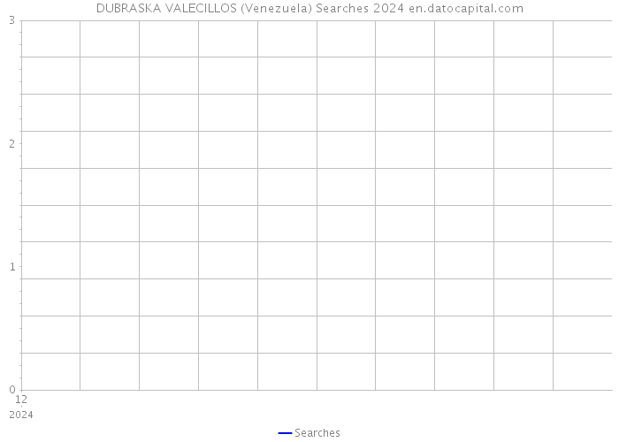 DUBRASKA VALECILLOS (Venezuela) Searches 2024 