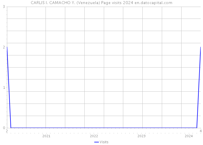 CARLIS I. CAMACHO Y. (Venezuela) Page visits 2024 