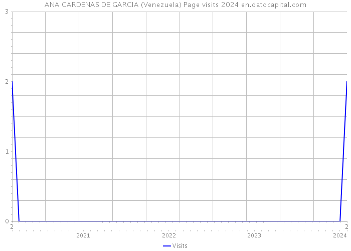 ANA CARDENAS DE GARCIA (Venezuela) Page visits 2024 
