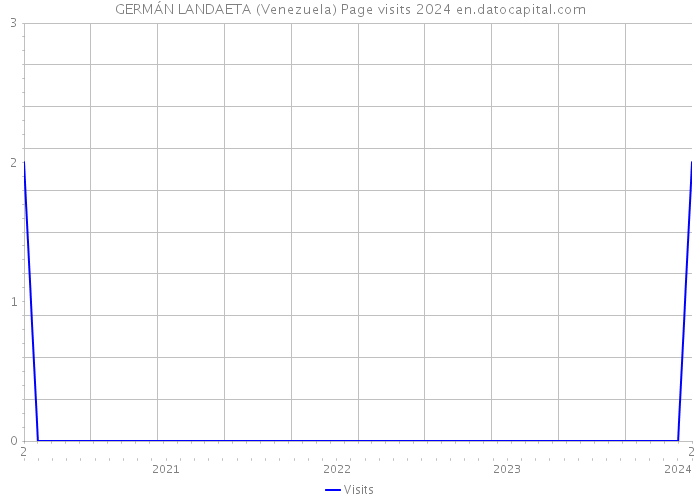 GERMÁN LANDAETA (Venezuela) Page visits 2024 