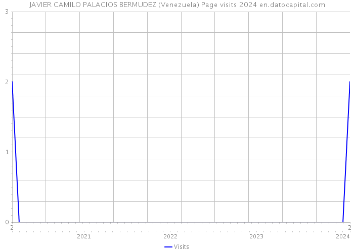 JAVIER CAMILO PALACIOS BERMUDEZ (Venezuela) Page visits 2024 