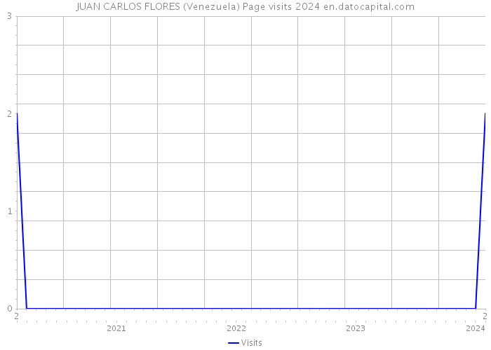 JUAN CARLOS FLORES (Venezuela) Page visits 2024 