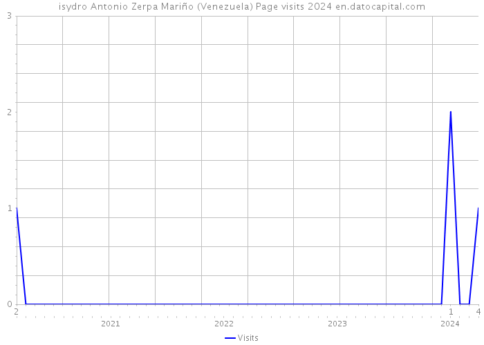 isydro Antonio Zerpa Mariño (Venezuela) Page visits 2024 