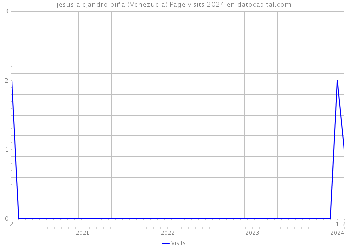 jesus alejandro piña (Venezuela) Page visits 2024 
