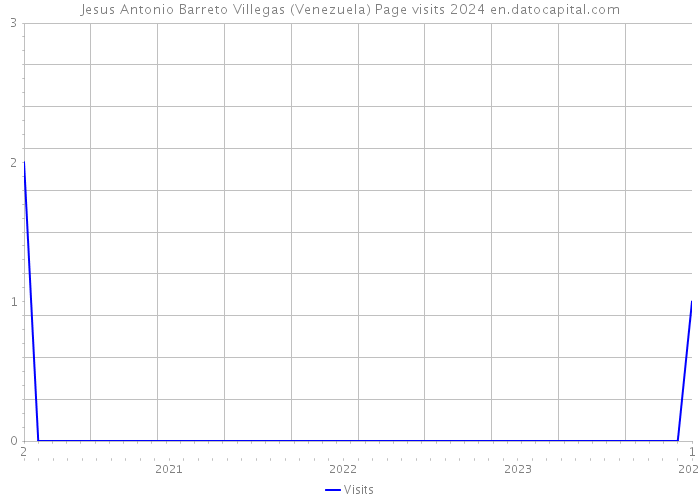 Jesus Antonio Barreto Villegas (Venezuela) Page visits 2024 