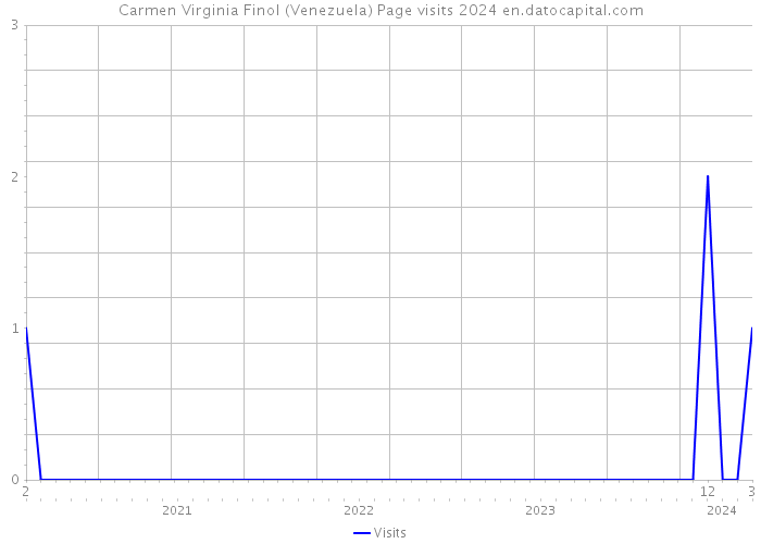 Carmen Virginia Finol (Venezuela) Page visits 2024 