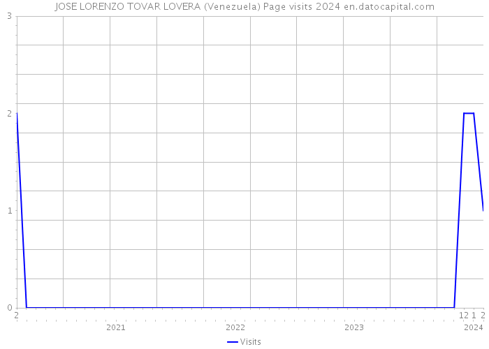 JOSE LORENZO TOVAR LOVERA (Venezuela) Page visits 2024 