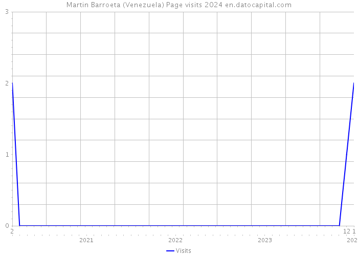 Martin Barroeta (Venezuela) Page visits 2024 