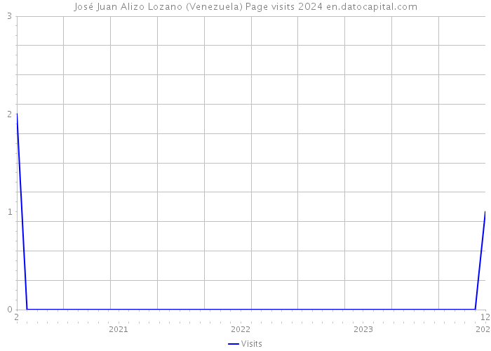 José Juan Alizo Lozano (Venezuela) Page visits 2024 