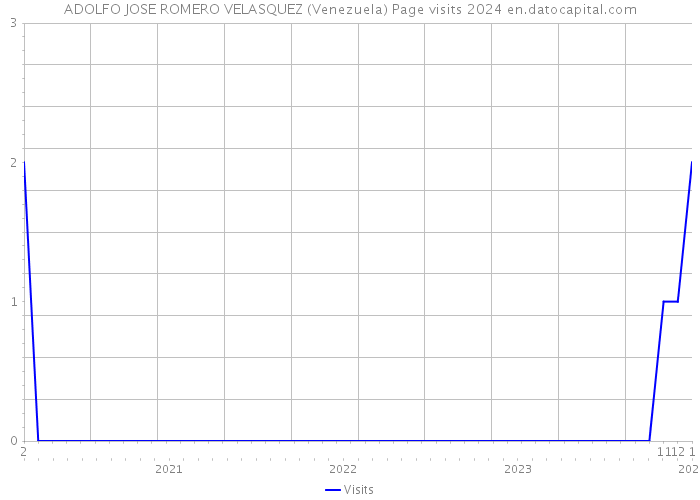 ADOLFO JOSE ROMERO VELASQUEZ (Venezuela) Page visits 2024 