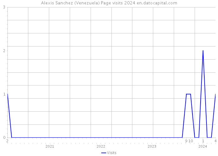 Alexis Sanchez (Venezuela) Page visits 2024 